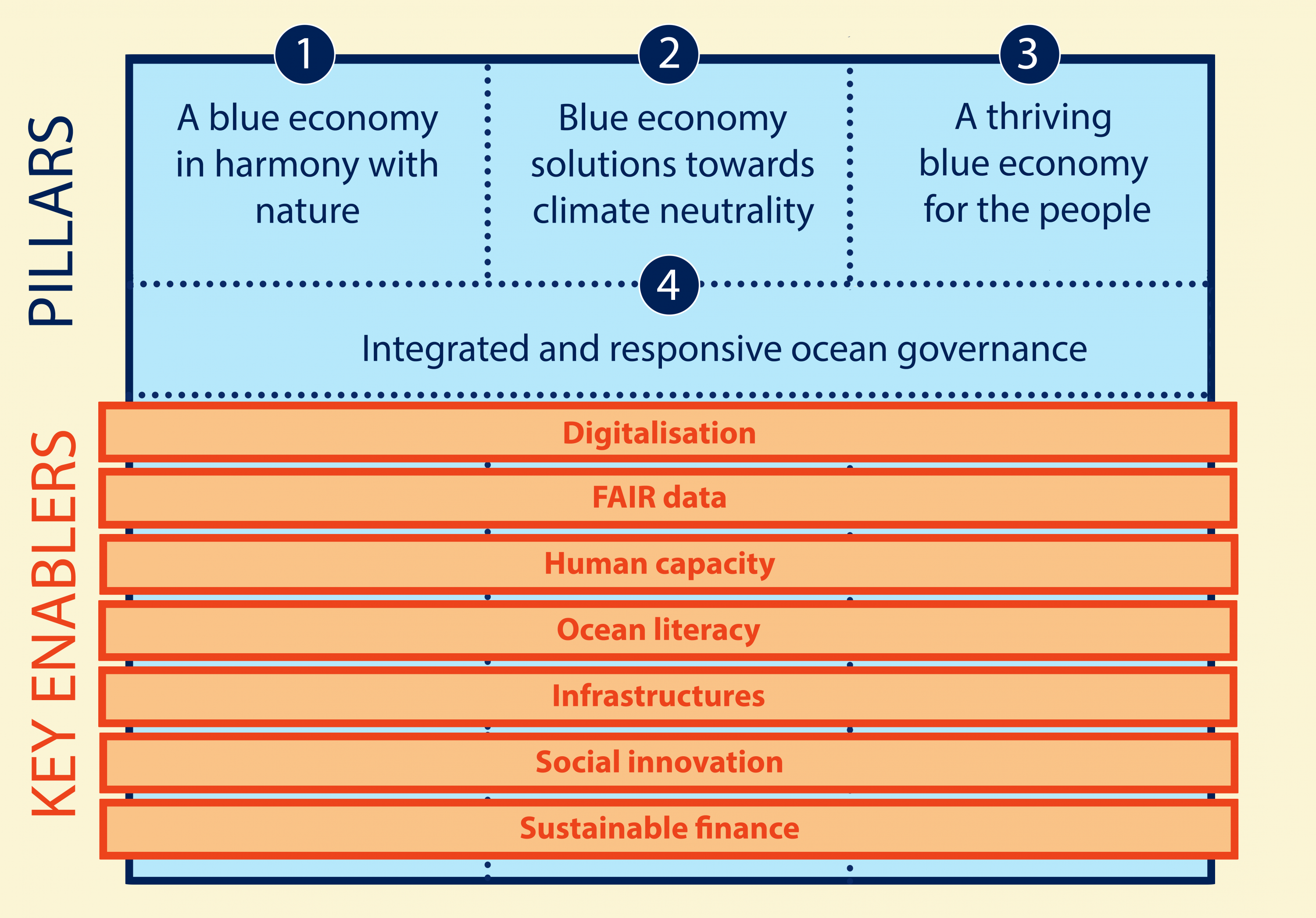 "Figure 1: Sustainable Blue Economy Partnership pillars and key enablers (SRIA 2021). "